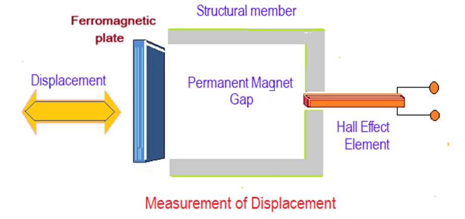 displacement-measurement