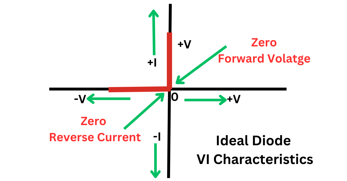What is an Ideal diode? Definition, VI Characteristics