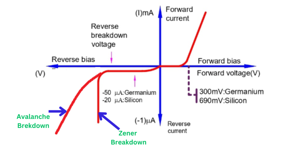 zener-breakdown-and-avalanche-breakdown