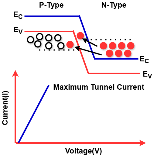 Increased Voltage Applied to the Tunnel Diode