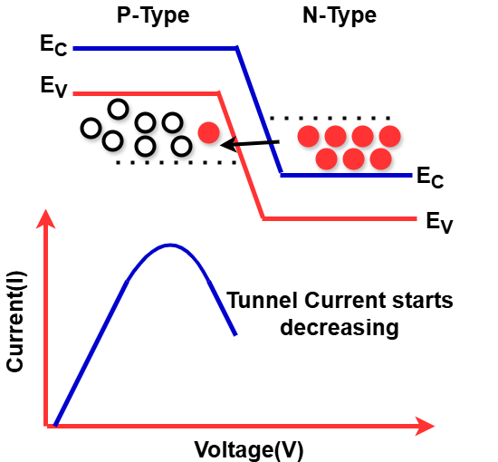 Further Increased Voltage Applied to the Tunnel Diode