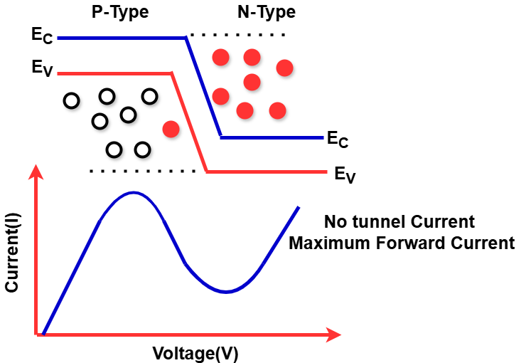 Largely Increased Voltage Applied to the Tunnel Diode