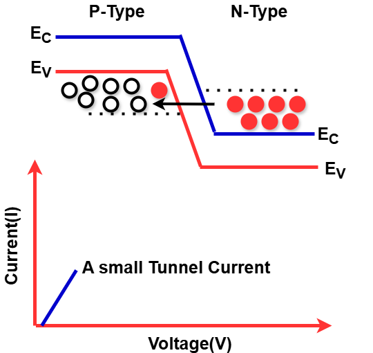 Small Voltage Applied to the Tunnel Diode