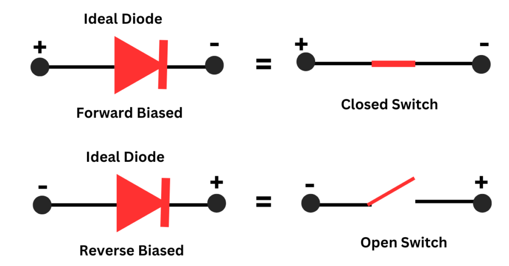 ideal-diode-as-a close-switch-in-forward-bias-and-open-switch-in-reverse-bias