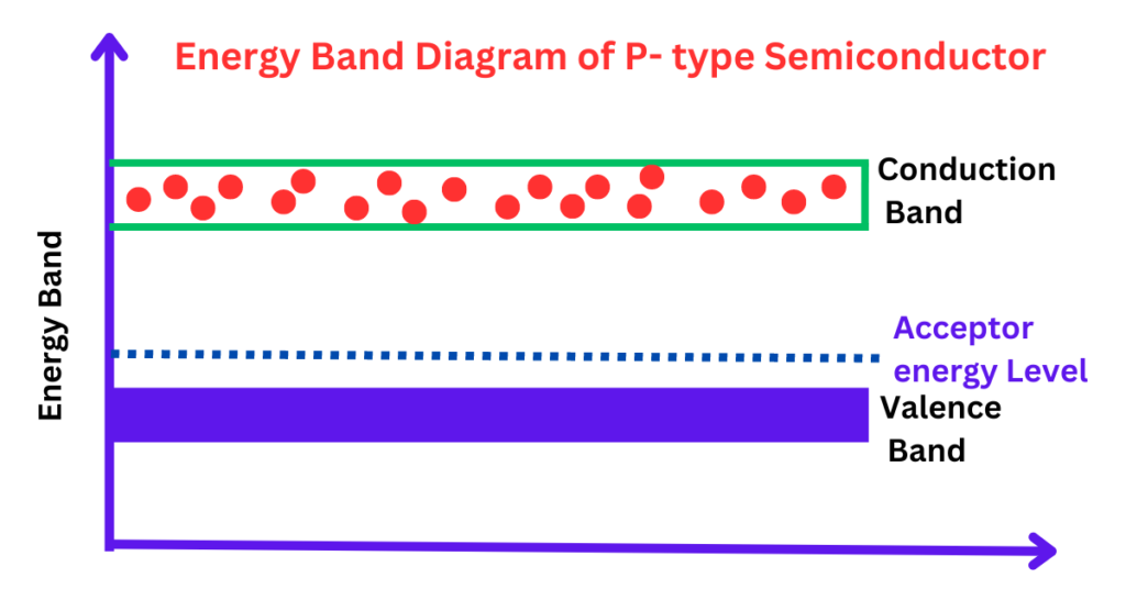 energy-band-diagram-of-p-type-semiconductor
