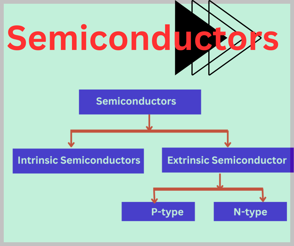 Semiconductors - Types, Examples, Properties, Applications