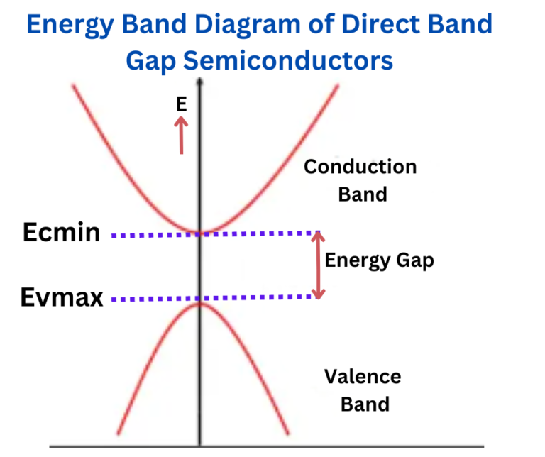 Direct and Indirect Band Gap Semiconductors