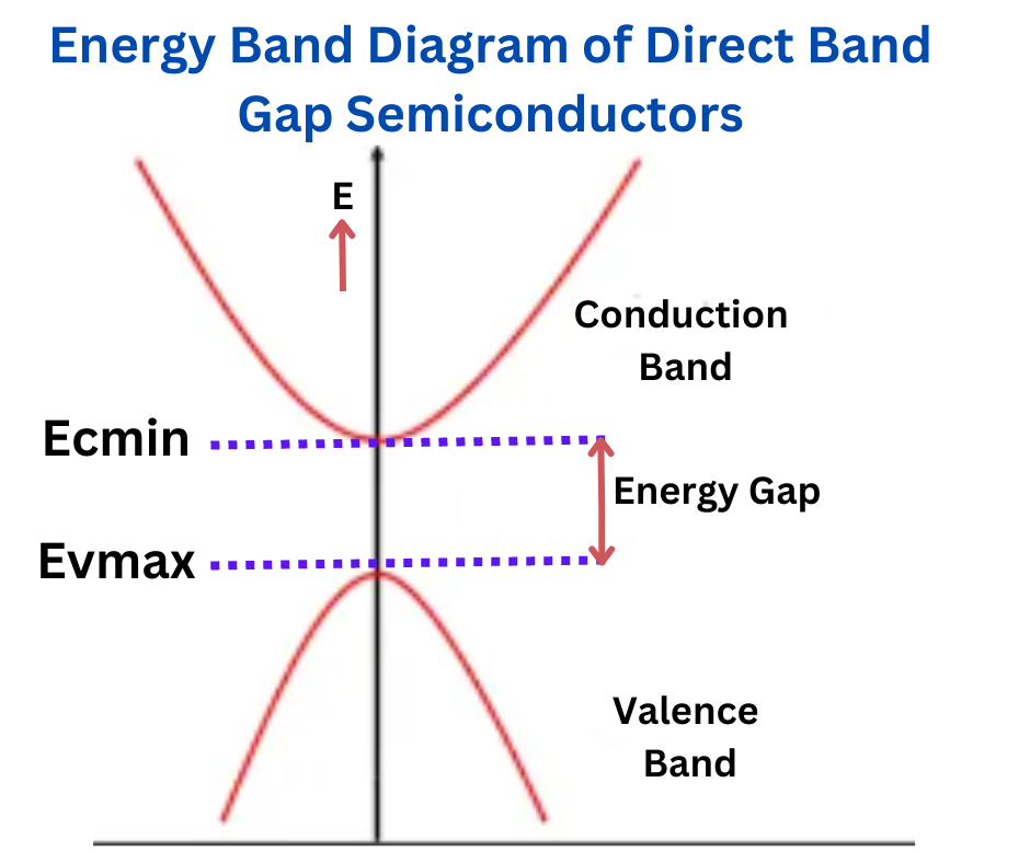 energy-band-diagram-of-direct-band-gap-semiconductor