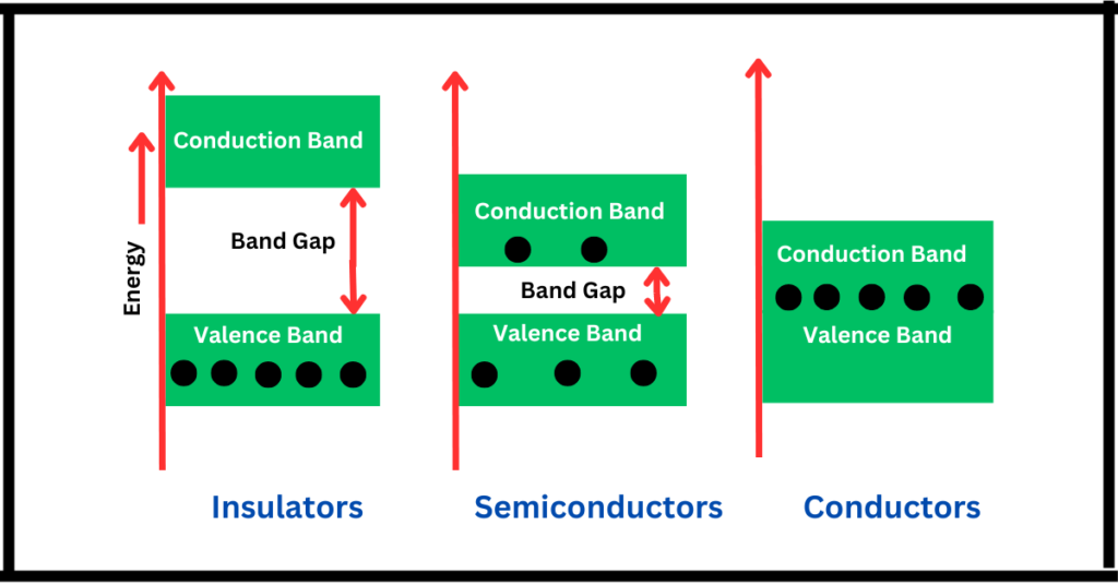 energy bands in conductors, semiconductors and conductors