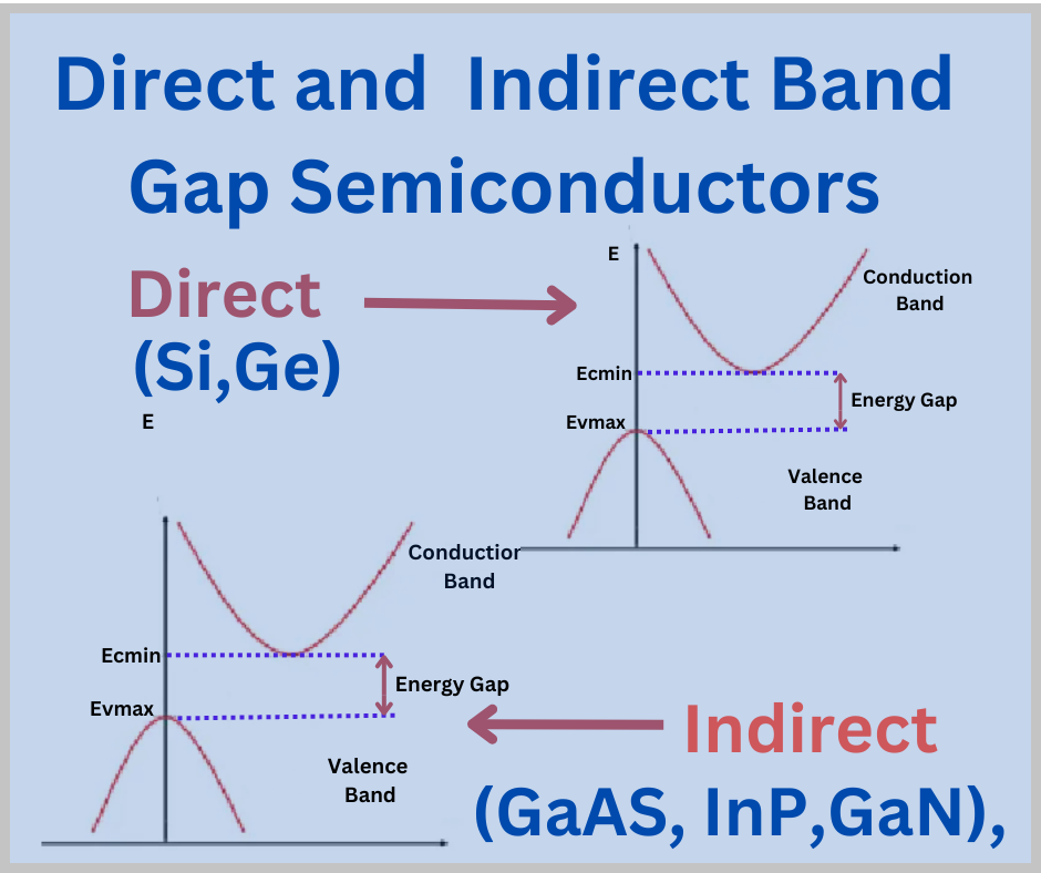 Direct and Indirect Band Gap Semiconductors