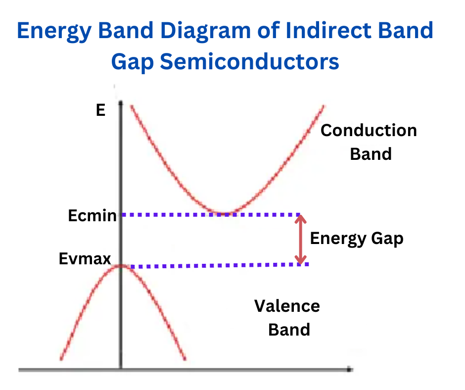 energy-band-diagram-of-indirect-band-gap-semiconductor