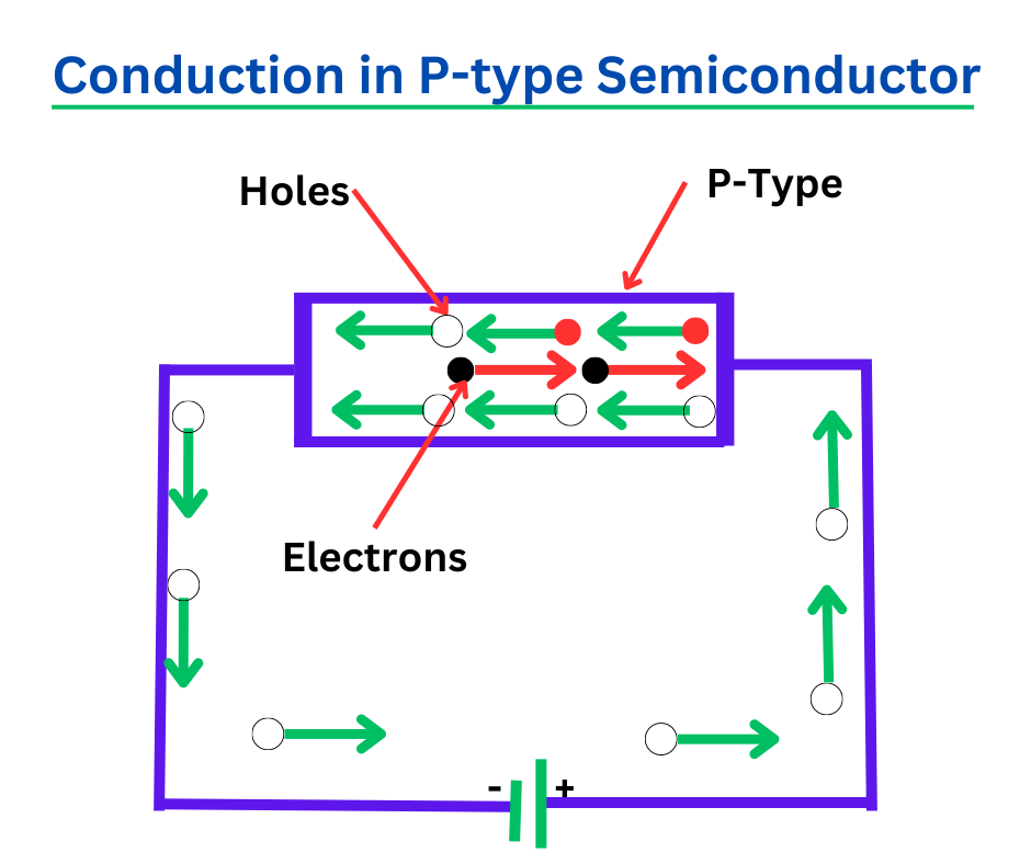 conduction-in-p-type-semiconductor