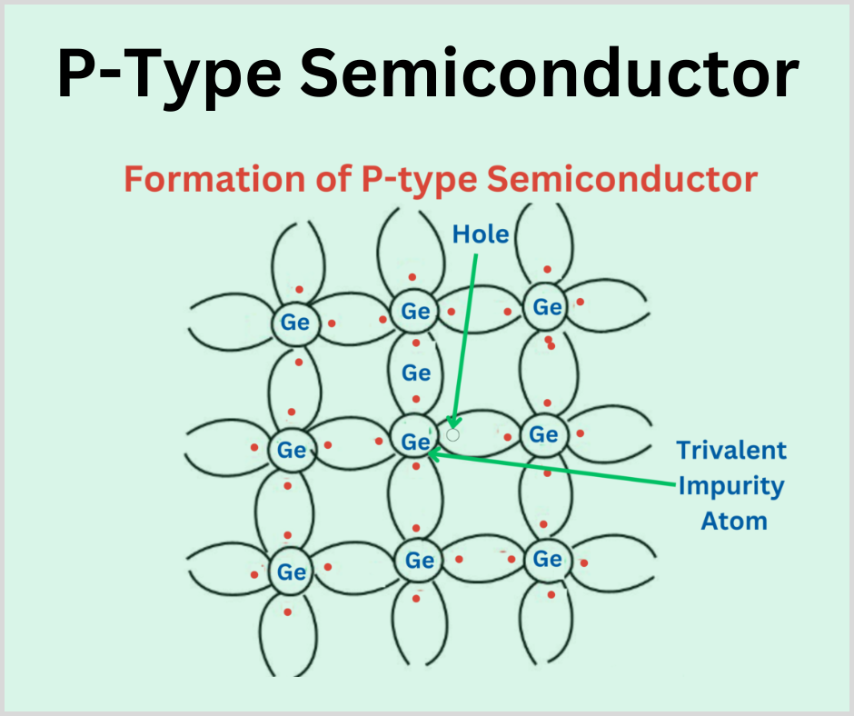 What is P Type Semiconductor? – Energy diagram & Conduction