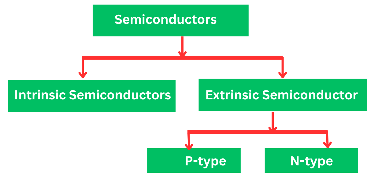 Semiconductor Classification Types of Semiconductor- Intrinsic & Extrinsic Semiconductors