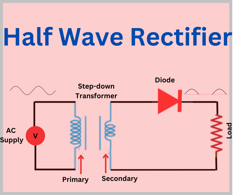 Half Wave Rectifier- Definition, Working, Formula, Applications