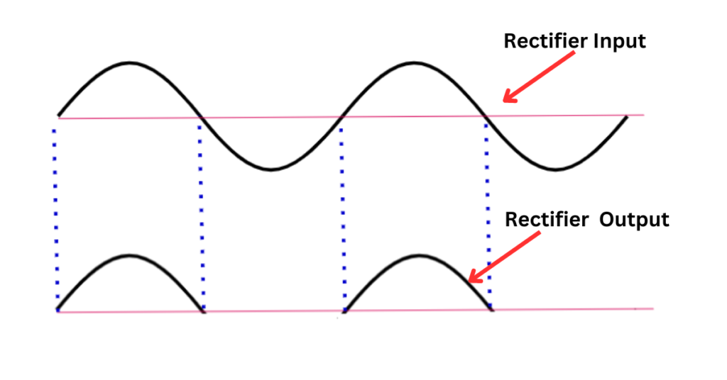 Half-wave rectifier  output waveform