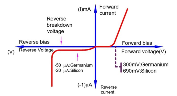 Current-Voltage Characteristics of signal diode