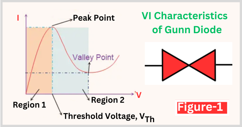 VI Characteristics of Gunn Diode