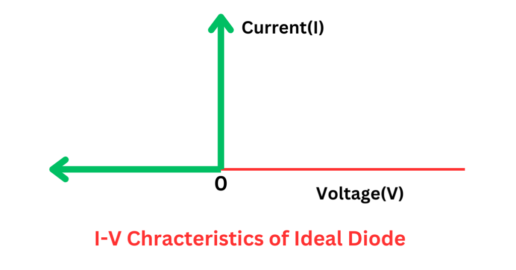 I-V Characteristics of an Ideal Diode