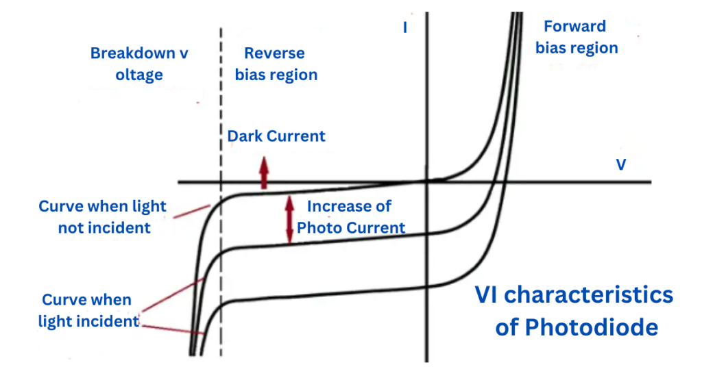 VI Characteristics of a Photodiode