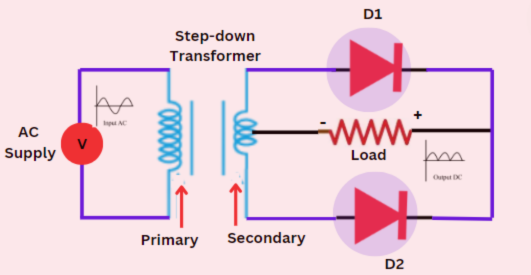 Centre tapped full wave Rectifier circuit diagram