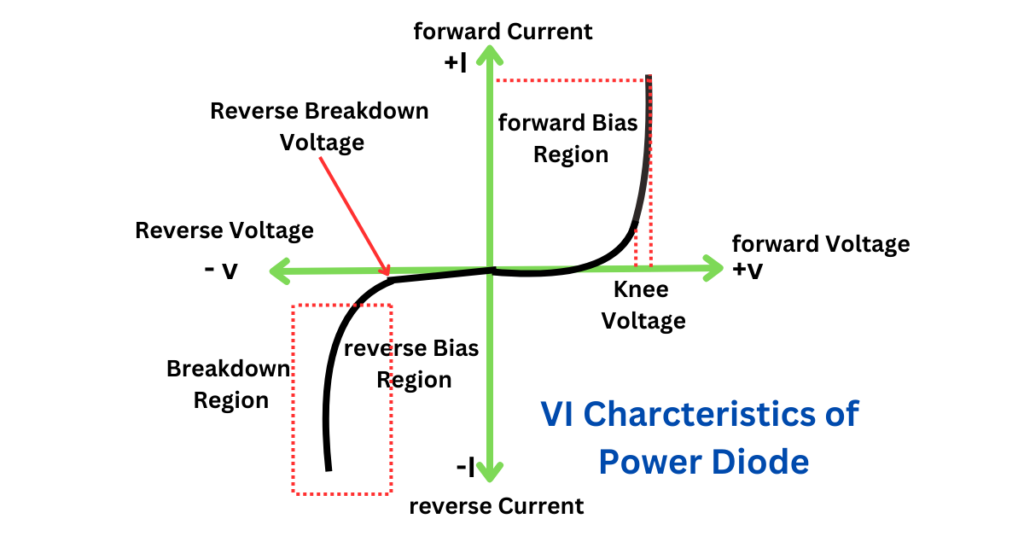 V-I Characteristics graph of power diode