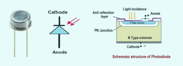 Construction of a Photodiode