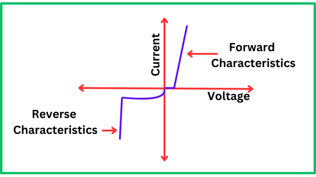 V-I Characteristics of Schottky Diode