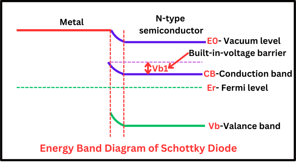 Energy Band Diagram of Schottky Diode