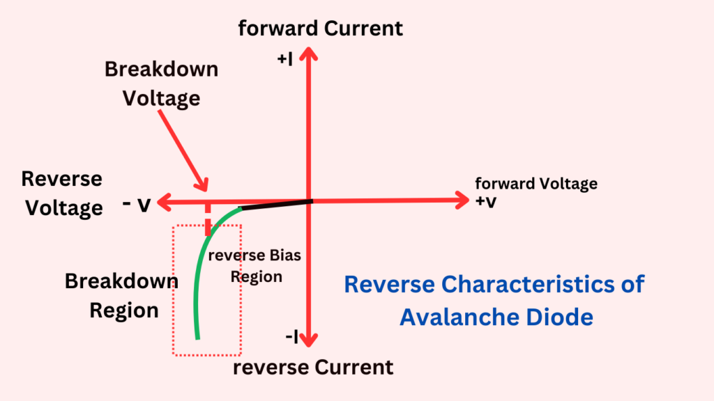 breakdown voltage of avalanche diode