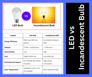 LED vs Incandescent Bulb: Which One is Better?