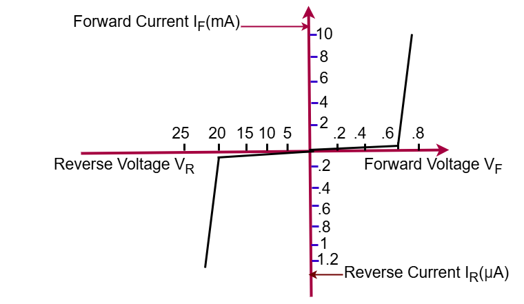 Diode IV Characteristics