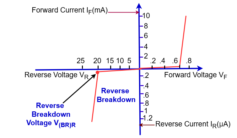 Reverse Breakdown Voltage Specification V(BR)R