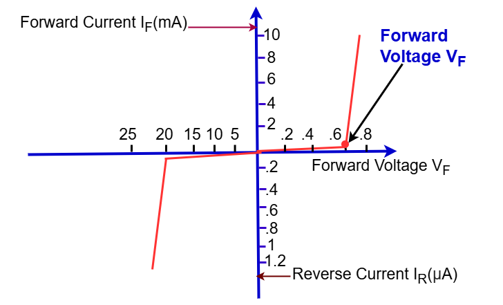 Forward Voltage Drop Specification (Vf)