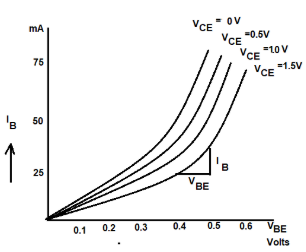 Input Characteristics of an NPN transistor