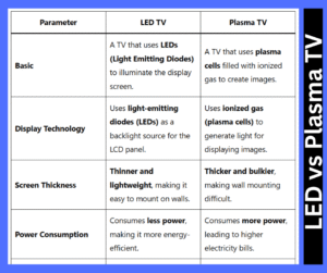Difference between LED TV and Plasma TV