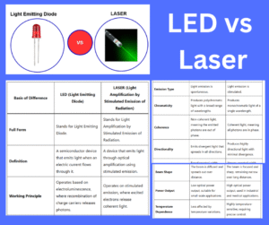 Difference between LED and Laser