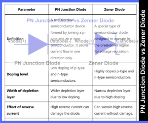 Difference between P-N Junction Diode and Zener Diode