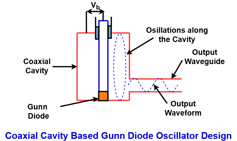 coaxial cavity based Gunn diode oscillator design