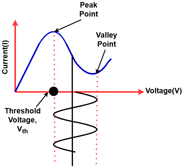gunn diode osillations