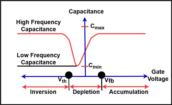 C-V Curve of MOS Capacitor