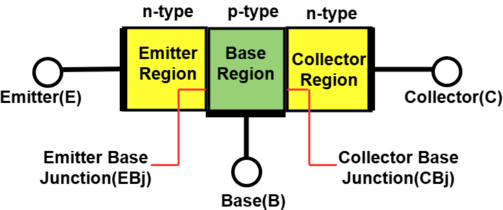 Construction of NPN Transistor