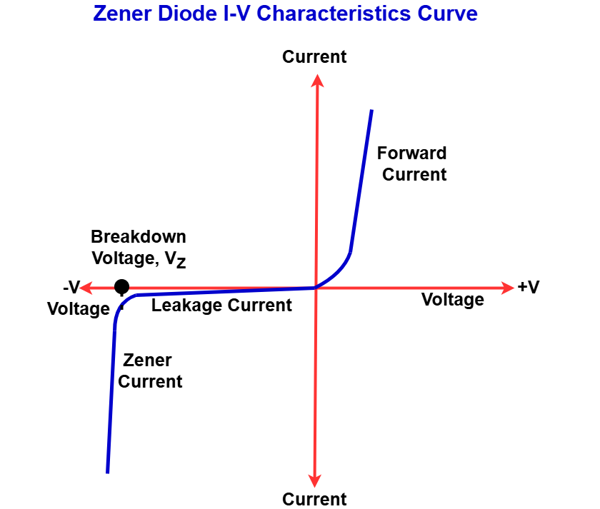 Zener Diode Voltage-Current Characteristics