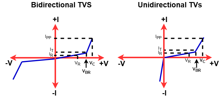 V-I Characteristics of TVS Diodes