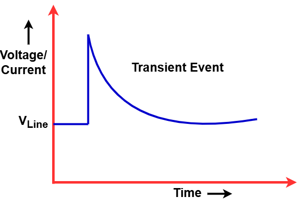 graph showing transient