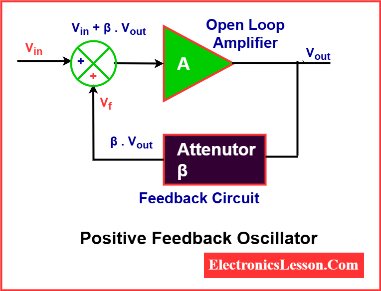 Positive Feedback in Oscillators