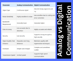 Difference Between Analog and Digital Communication