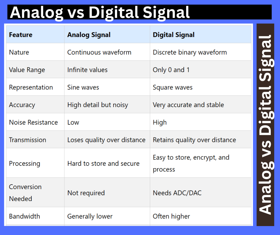 Difference Between Analog and Digital Signal: Explained Clearly