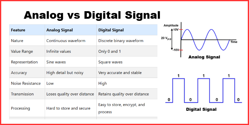 Difference Between Analog and Digital Signal  explained
