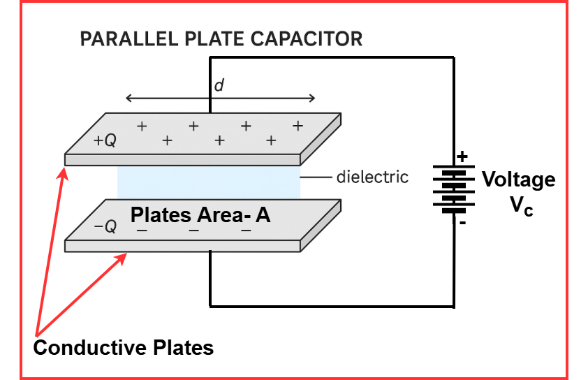 constructon and parts of parallel plate capacitor- introduction to capacitors